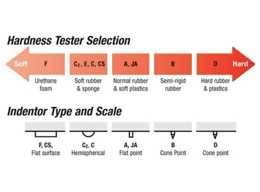 Asker X-A Durometer / Hardness Tester, Type Shore A for Normal Rubber